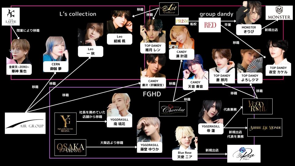 億プレイヤーの移籍や新規出店の相関図