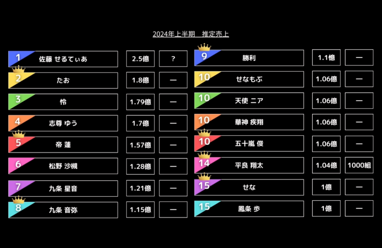 ホスト上半期ランカー2024