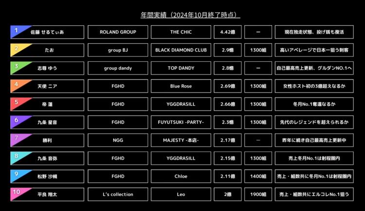 1101時点ホスト年間中間ランキングトップ10